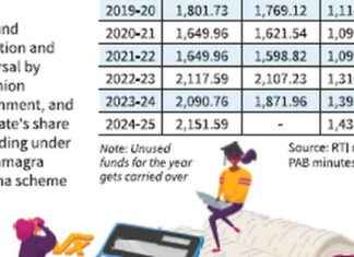 ₹10,443 Crore Disbursed to T.N. for Samagra Shiksha in 6 Years 10443-crore-disbursed-to-tn-for-samagra-shiksha-in-6-years