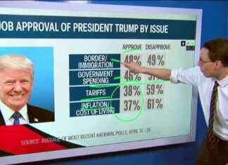 Trump’s Polling Compared to Past Presidents After 100 Days trumps-polling-compared-to-past-presidents-after-100-days